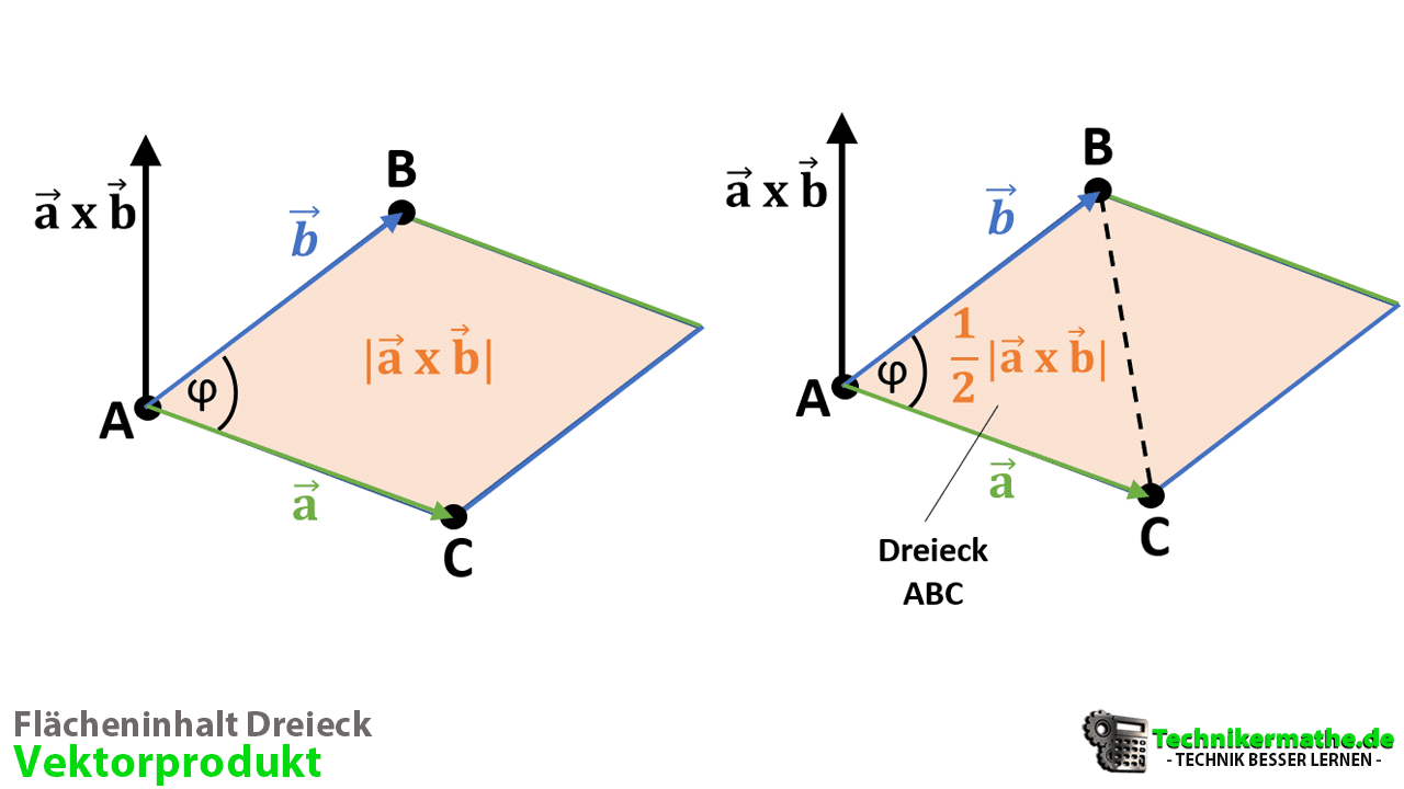 Flächeninhalt, Dreieck, Vektorprodukt, Vektorrechnung, Fläche, Vektoren, Dreieck aus drei Punkten, Winkel eines Dreiecks, Fläche eines Dreiecks