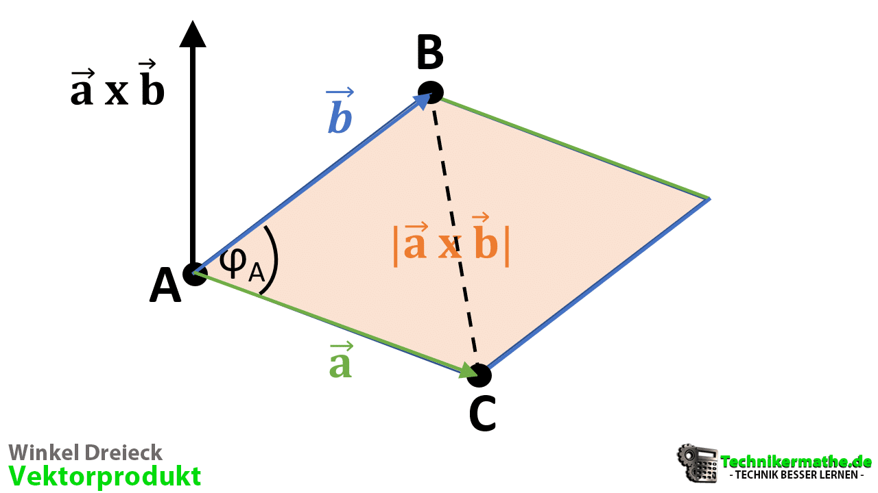 Winkel eines Dreiecks, Dreieck, Vektoren, Vektorprodukt, Parallelogramm, Dreieck aus drei Punkten
