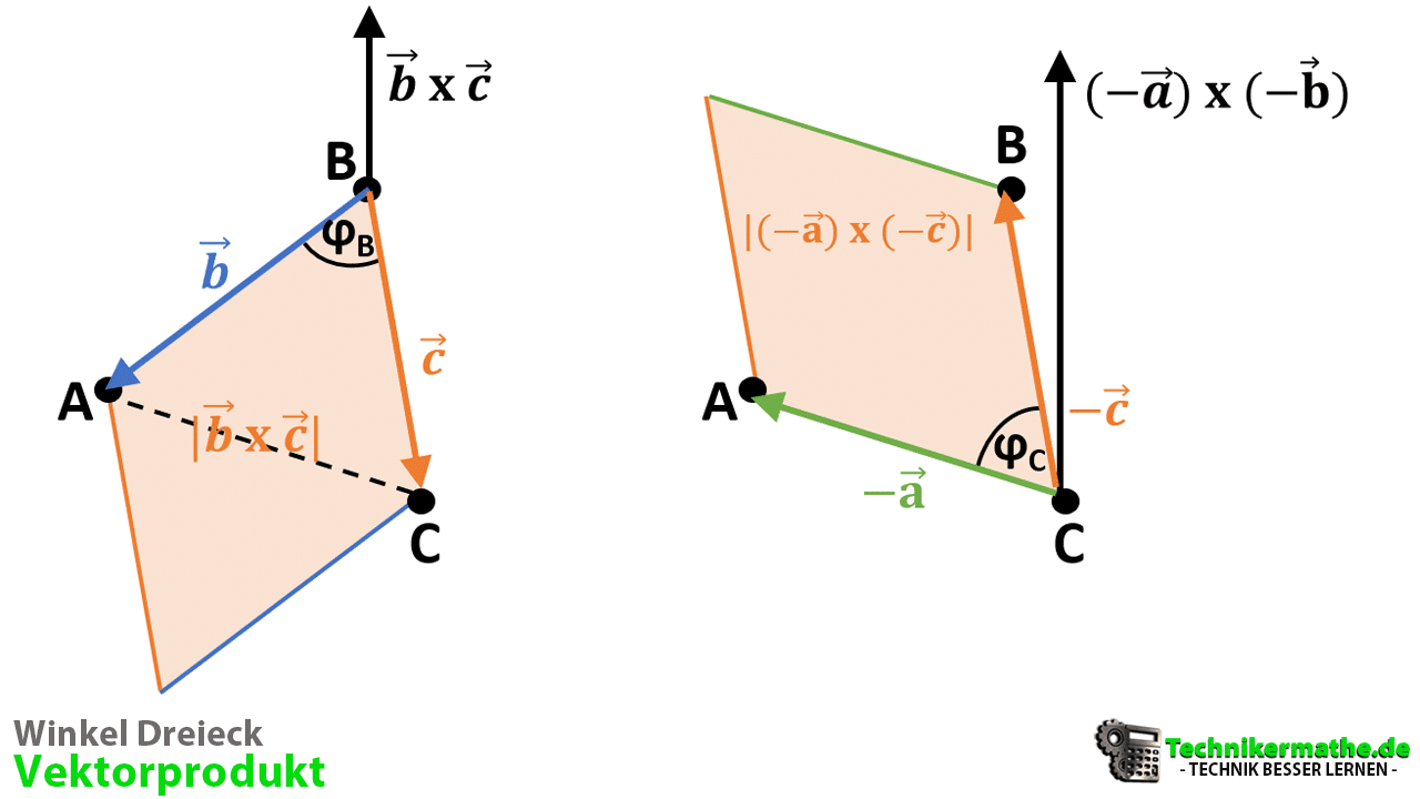 Winkel, eingeschlossener Winkel, Vektoren, Dreieck, Vektorprodukt, Vektorrechnung