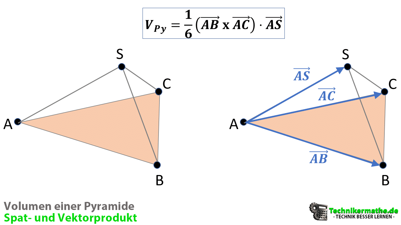 Volumen einer Pyramide, Pyramide, Volumen, Spatprodukt, Vektorprodukt, Beispiel, Volumen aus Punkten