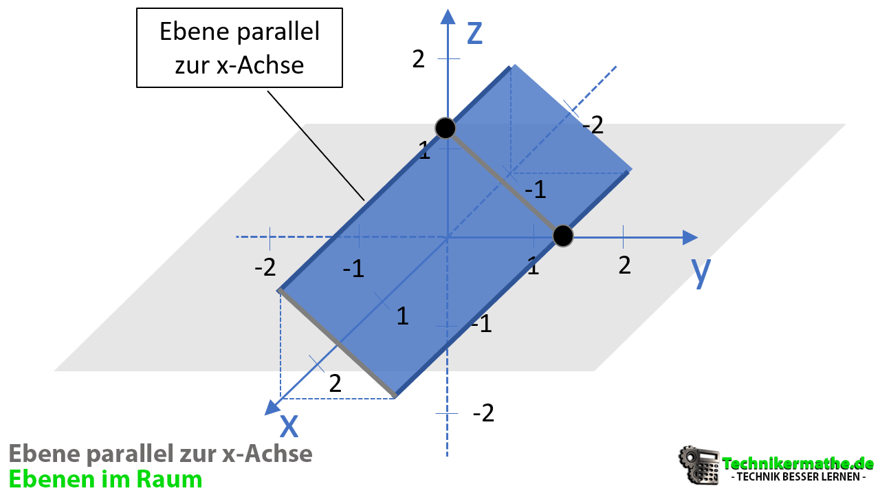 Ebene parallel zur x-Achse, Ebene, Ebenen im Raum