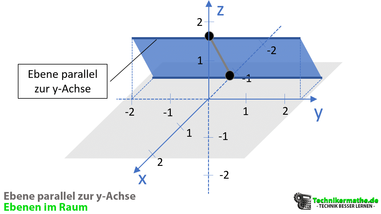 Ebene parallel zur y-Achse, Ebene parallel, Ebenen im Raum