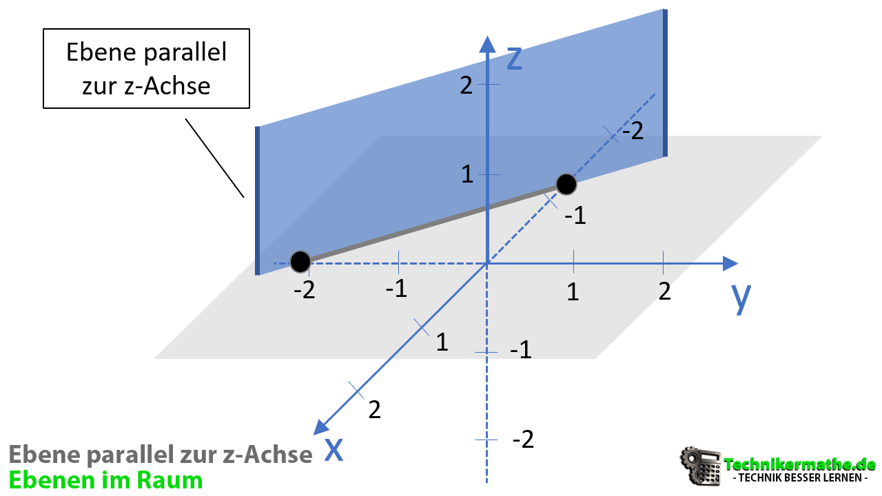 Ebene parallel zur z-Achse, Ebenen im Raum