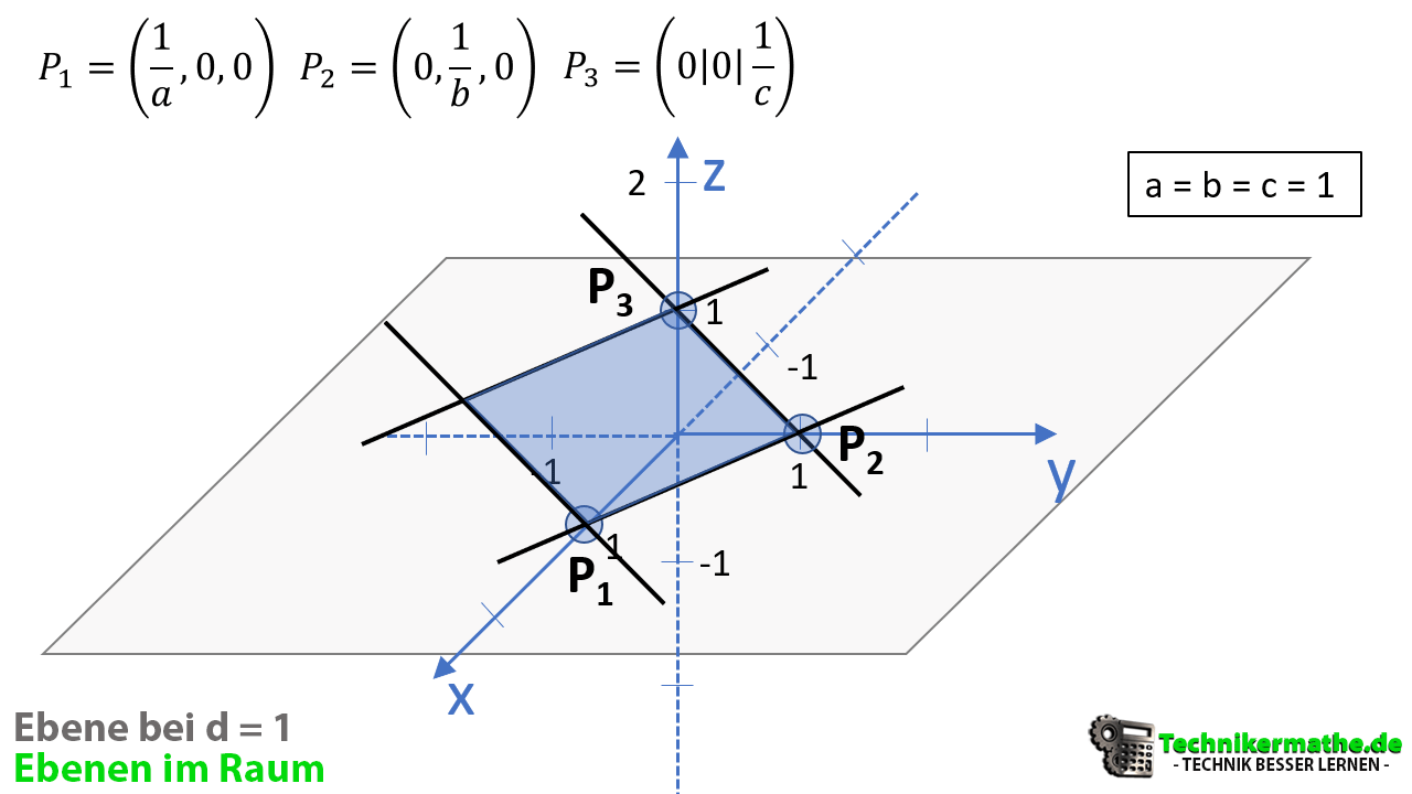 Ebenen im Raum, d = 1, Ebene einzeichnen