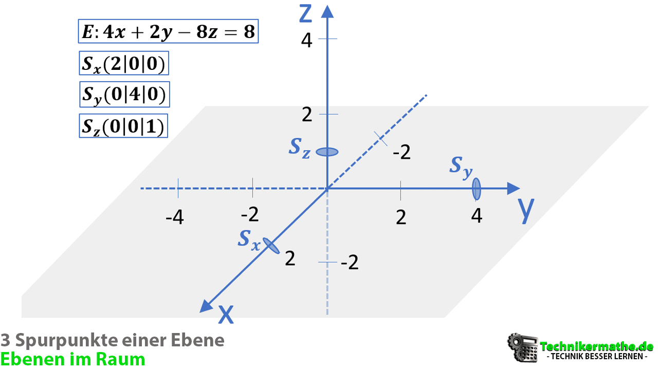 Spurpunkte, Ebene, 3 Spurpunkte, Ebene zeichnen, Spurpunkte einer Ebene