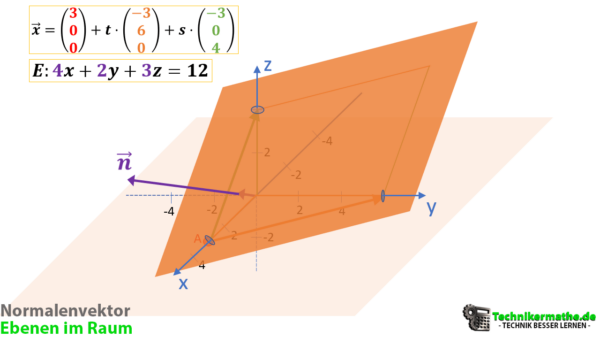 Untersuchen Sie Ob Die Punkte In Der Gegebenen Ebene Liegen Koordinatenform einer Ebene | Normalenvektor | Punkte - Einfach 1a