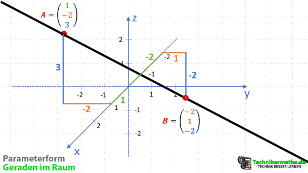 Nachweisen Dass Ein Punkt Auf Einer Geraden Liegt Geraden im Raum | Parameterform [BEISPIEL] Einfach erklärt 1