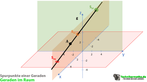 Lage Von Geraden Im Raum Spurpunkte bestimmen | Geraden im Raum [BEISPIEL] - Einfach 1a