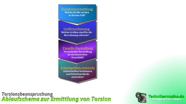 Torsionsbeanspruchung [Torsion] einfach gut erklärt 1a