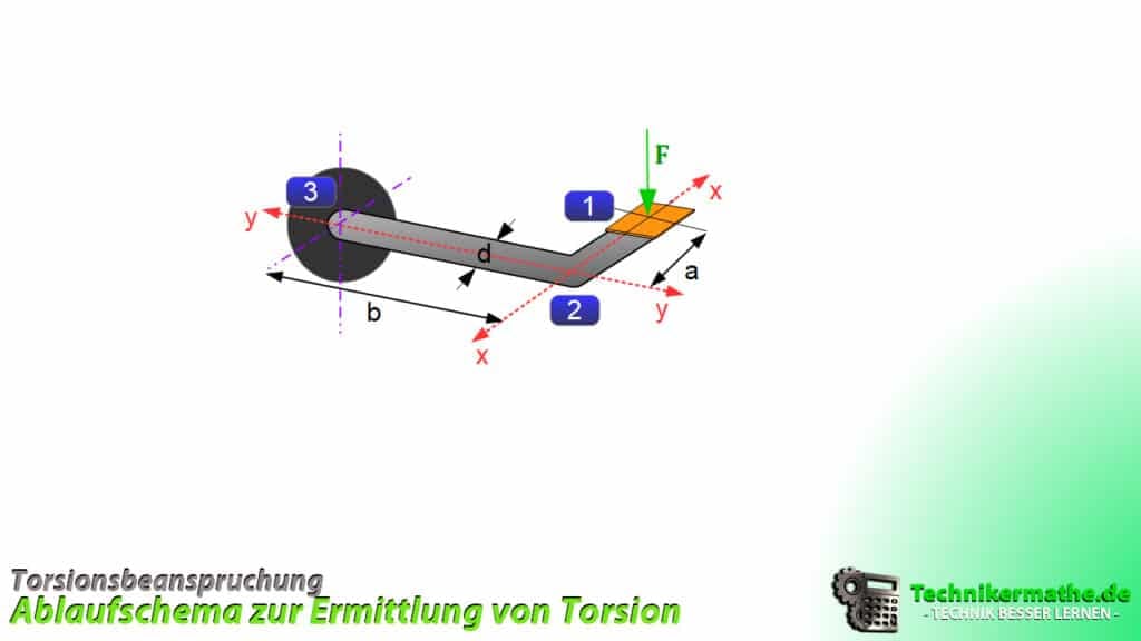 Torsionsbeanspruchung [Torsion] einfach gut erklärt 1a