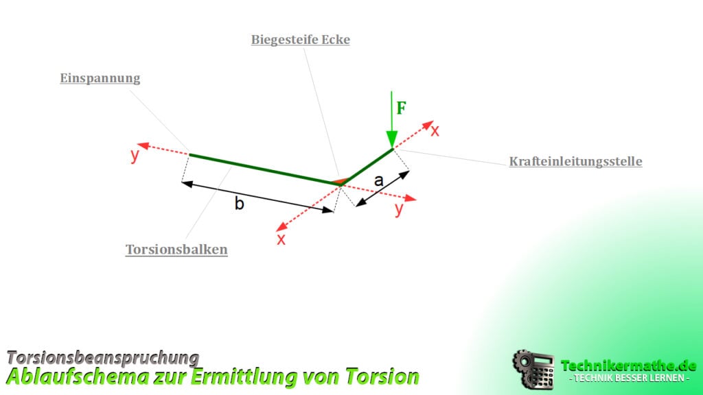 Torsionsbeanspruchung [Torsion] einfach gut erklärt 1a