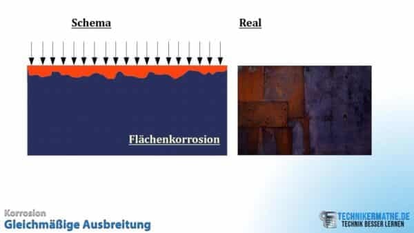 Korrosion [Ursachen, Formen, Berechnung] einfach erklärt 1a