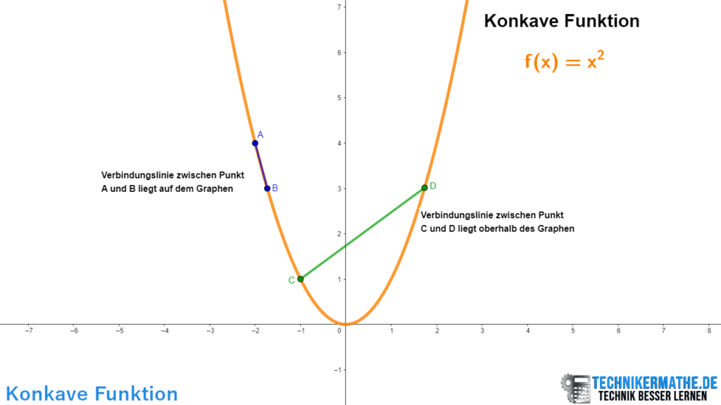 Konkave Funktion, Definition, Beispiel, Beschreibung, Verbindungslinie