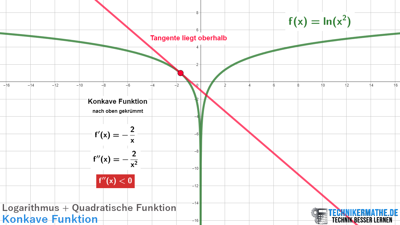 Konkave Funktion - Logarithmus und quadratische Funktion Konkave Funktion, Logarithmus, Kettenregel, nach oben geöffnet, Konkavität, Tangente