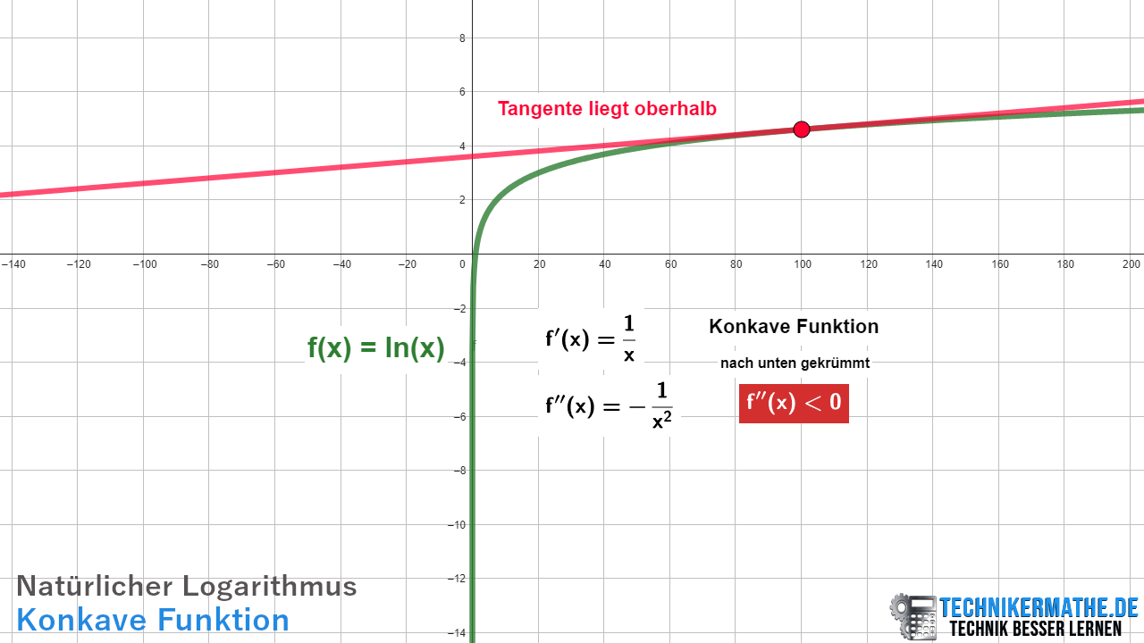 Konkave Funktion - Logarithmus Konkave Funktion, Logarithmus, nach unten gekrümmt, Tangente