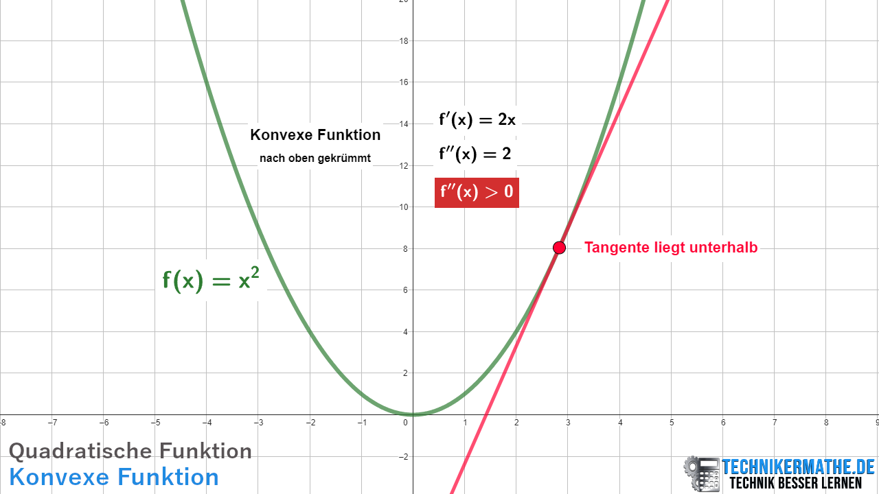Konvexe Funktion - Quadratische Funktion Konvexe Funktion, quadratische Funktion, nach oben geöffnet, Tangente