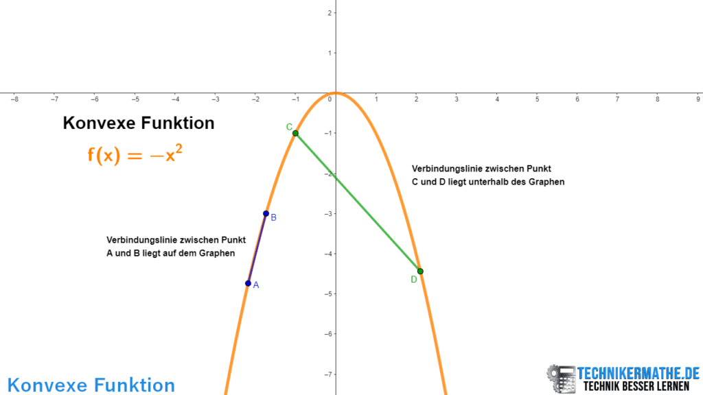Konvexe Funktion, konvex, Beispiel, Definition, Beschreibung, konkave und konvexe Funktion, Verbindungslinie, unterhalb