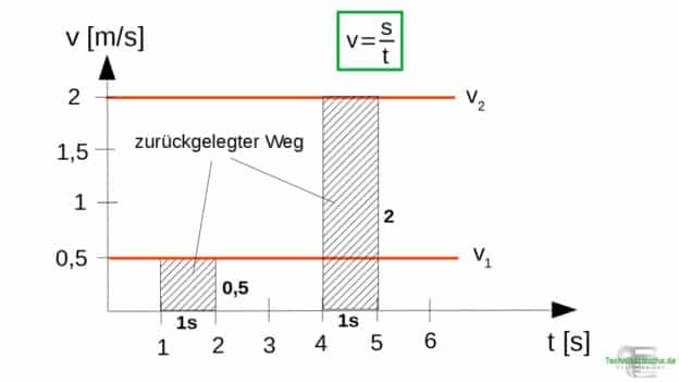 Geschwindigkeits-Zeit-Diagramm (gleichförmige Bewegung) 1a