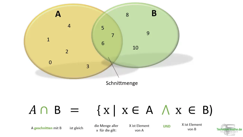 Schnittmenge, Mengenschreibweise, Mengenlehre, Venn Diagramm, Schnittmenge zweier Mengen