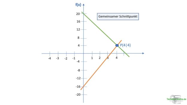 Schnittpunkt zweier Geraden | 3 Schritte | Einfach erklärt 1