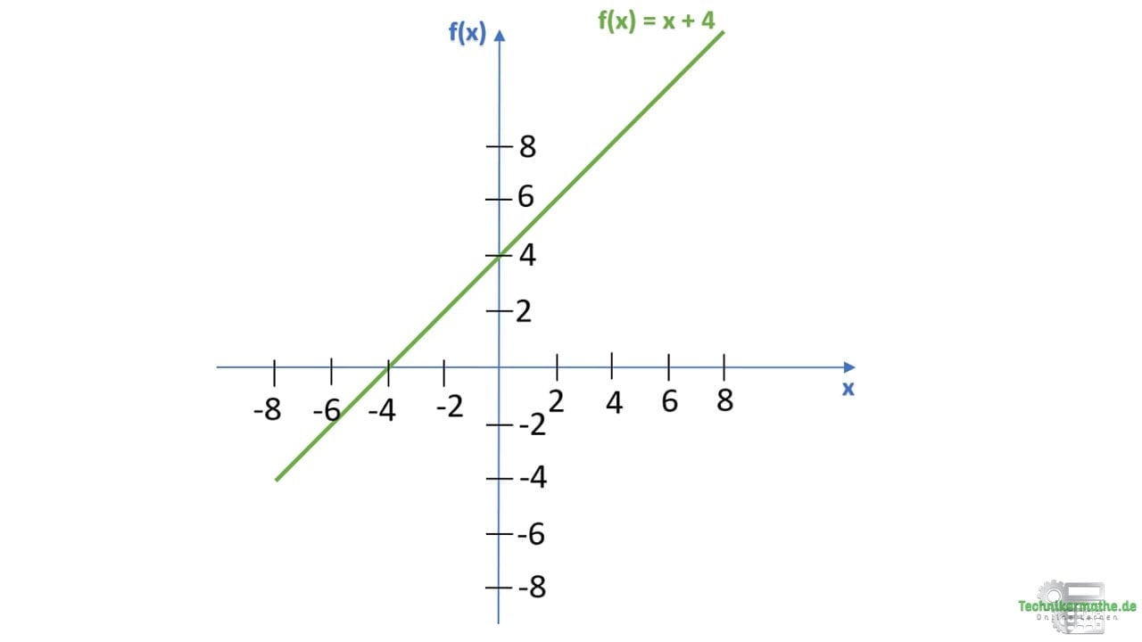 Was Ist Eine Lineare Funktionen Lineare Funktion [Alle Grundlagen] einfach gut erklärt 1a