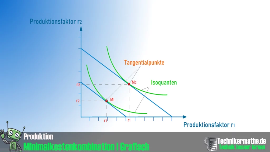 Minimalkostenkombination | Übersicht Tangentialpunkte, Isoquanten Minimalkostenkombination | Übersicht Tangentialpunkte, Isoquanten