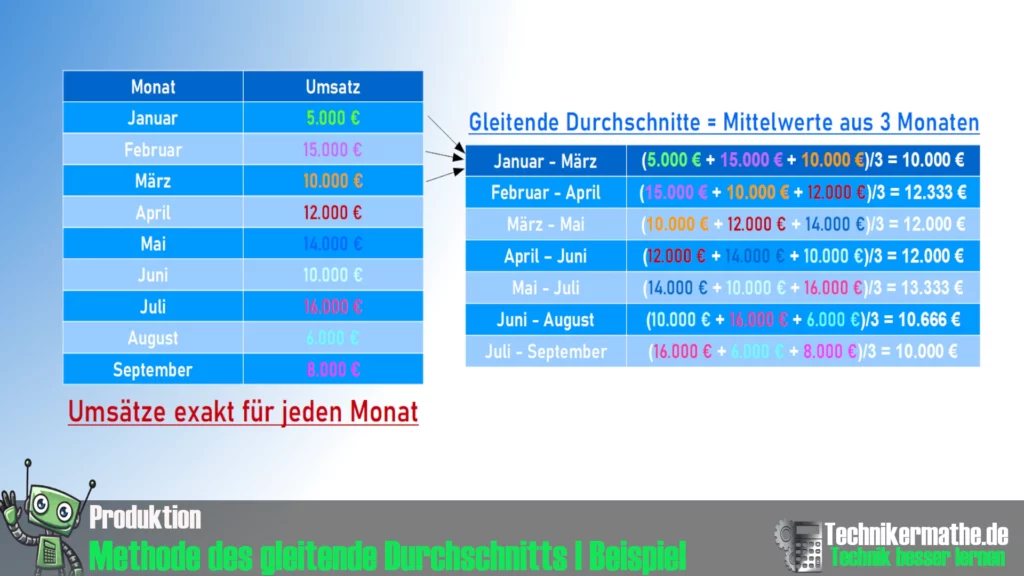 Methode des gleitenden Durchschnitts | Beispiel Methode des gleitenden Durchschnitts | Beispiel