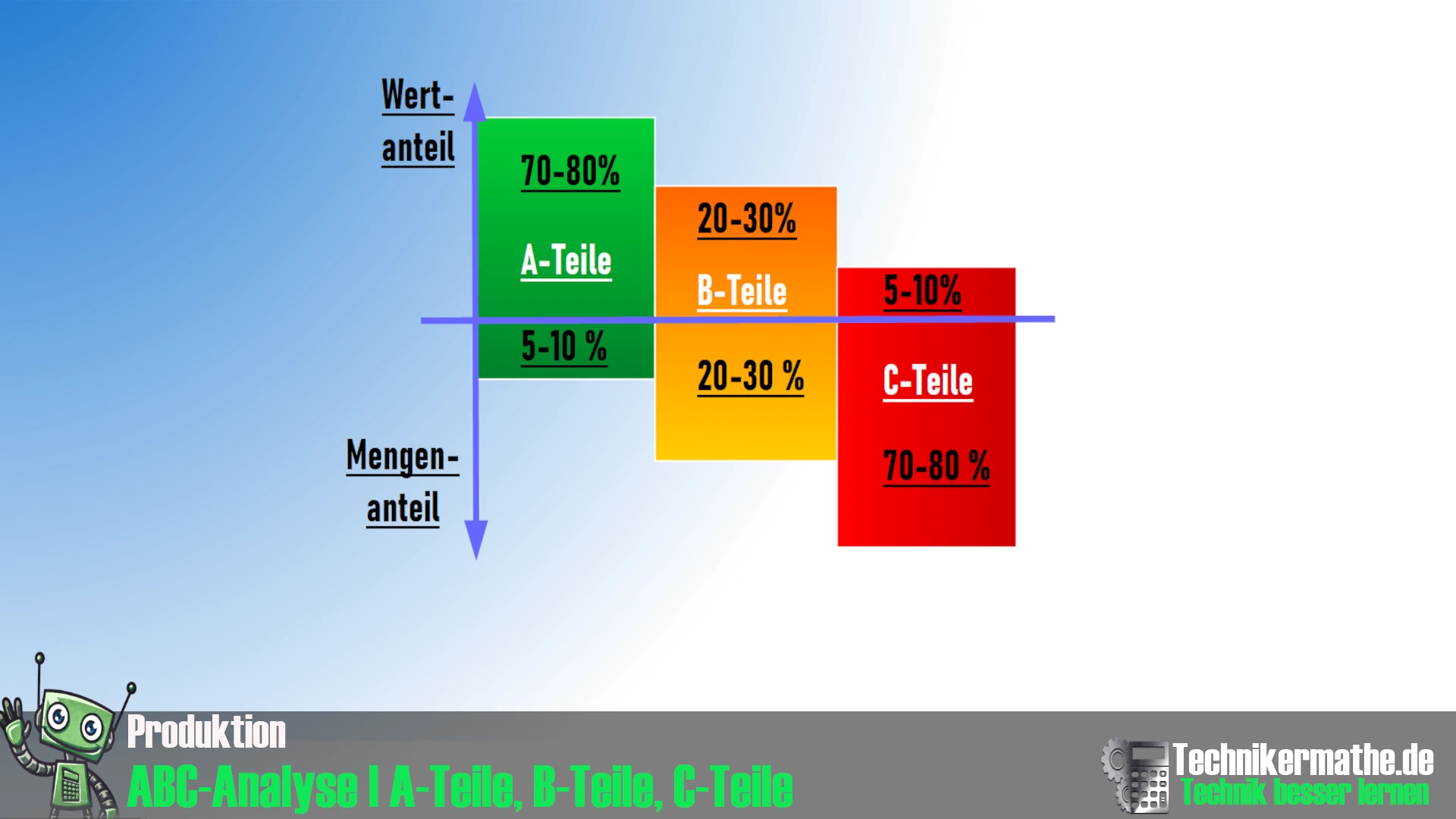 ABC-Analyse | A-Teile, B-Teile, C-Teile | Unterteilung nach Wertanteil und Mengenanteil ABC-Analyse | A-Teile, B-Teile, C-Teile | Unterteilung nach Wertanteil und Mengenanteil