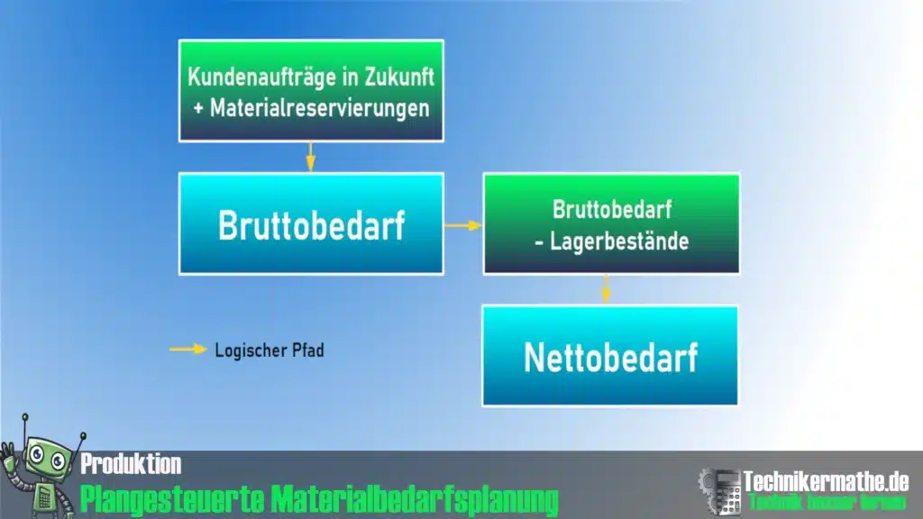 Plangesteuerte Materialbedarfsplanung | demand-driven material requirements planning | Ablauf Plangesteuerte Materialbedarfsplanung | demand-driven material requirements planning | Ablauf