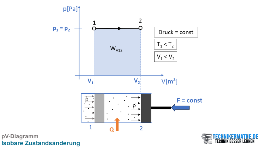 Isobare Zustandsänderung: pV-Diagramm pV-Diagramm, isobare Zustandsänderung, Zustandsänderung, Druck konstant, Gay-Lussac, Wärmelehre