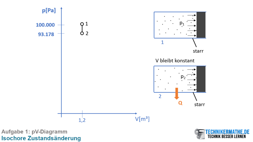 pV-Diagramm: isochore Zustandsänderung pV-Diagramm, Zustandsänderung, Volumen konstant, isochore Zustandsänderung