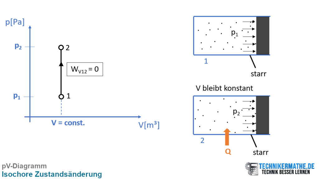 Isochore Zustandsänderung im pV-Diagramm Isochore Zustandsänderung, konstantes Volumen, Volumen, pV-Diagramm, Volumenänderungsarbeit, Kolben, Zylinder, ideales Gas