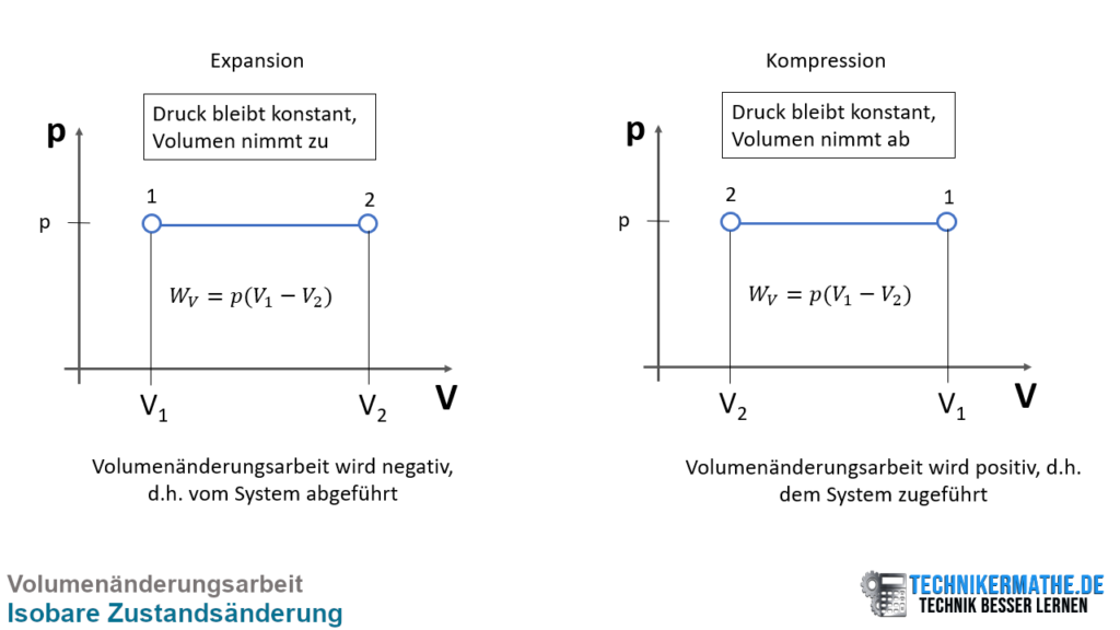 Isobare Zustandsänderung - Volumenänderungsarbeit im pV-Diagramm Isobare Zustandsänderung, Druck konstant, Volumenänderungsarbeit, pV-Diagramm, Zustandsänderungen, Expansion, Kompression