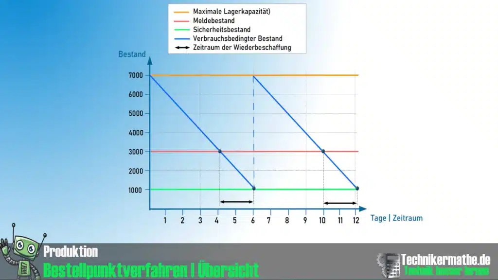 Bestellpunktverfahren | Verfahrensablauf grafisch Bestellpunktverfahren | Verfahrensablauf grafisch
