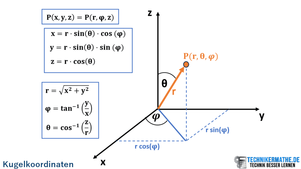 Kugelkoordinaten, Koordinatensystem,
