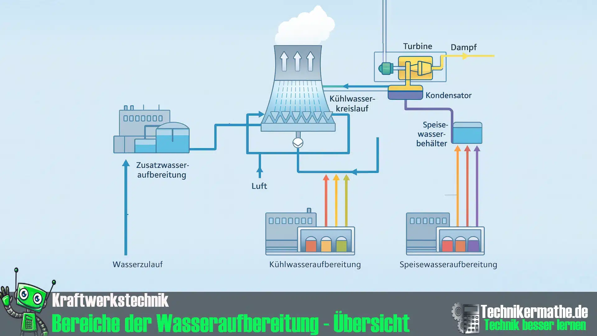 Bereiche in denen Wasseraufbereitung stattfindet Bereiche in denen Wasseraufbereitung stattfindet
