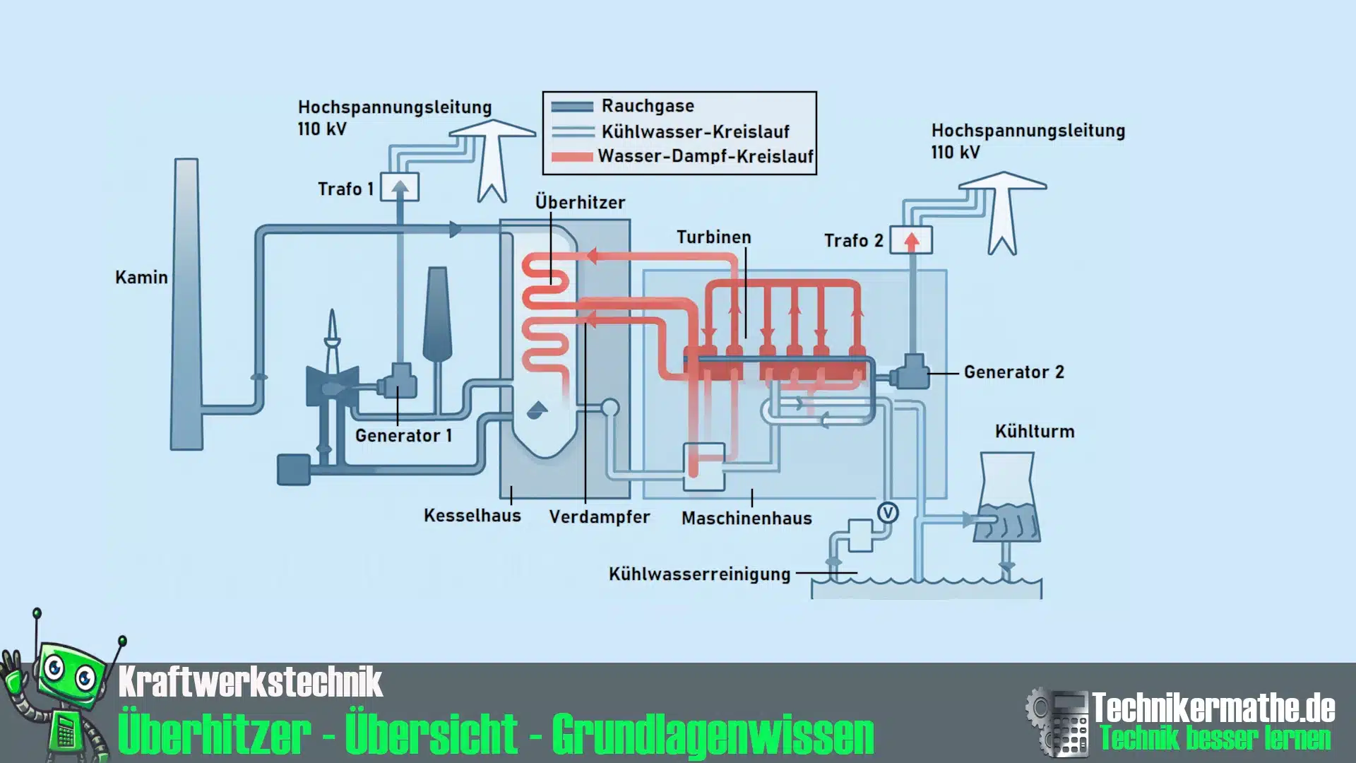 Überhitzer und Zwischenüberhitzer Überhitzer und Zwischenüberhitzer